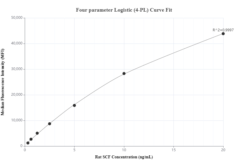 Cytometric bead array standard curve of MP00664-1, RAT SCF Recombinant Matched Antibody Pair, PBS Only. Capture antibody: 83707-1-PBS. Detection antibody: 83707-2-PBS. Standard: Eg1092. Range: 0.313-20 ng/mL